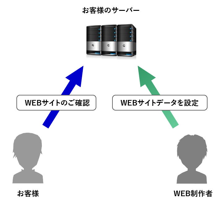 STEP06 ホームページ制作の開始