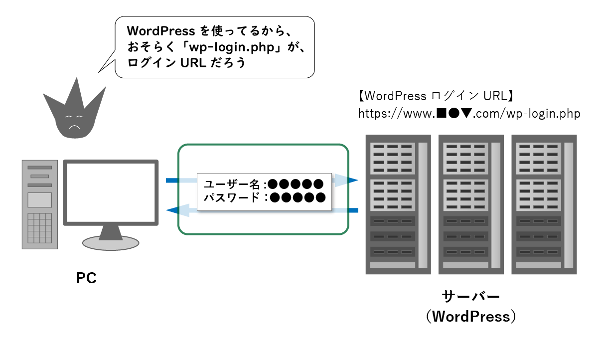 ログイン処理(wp-login.php)