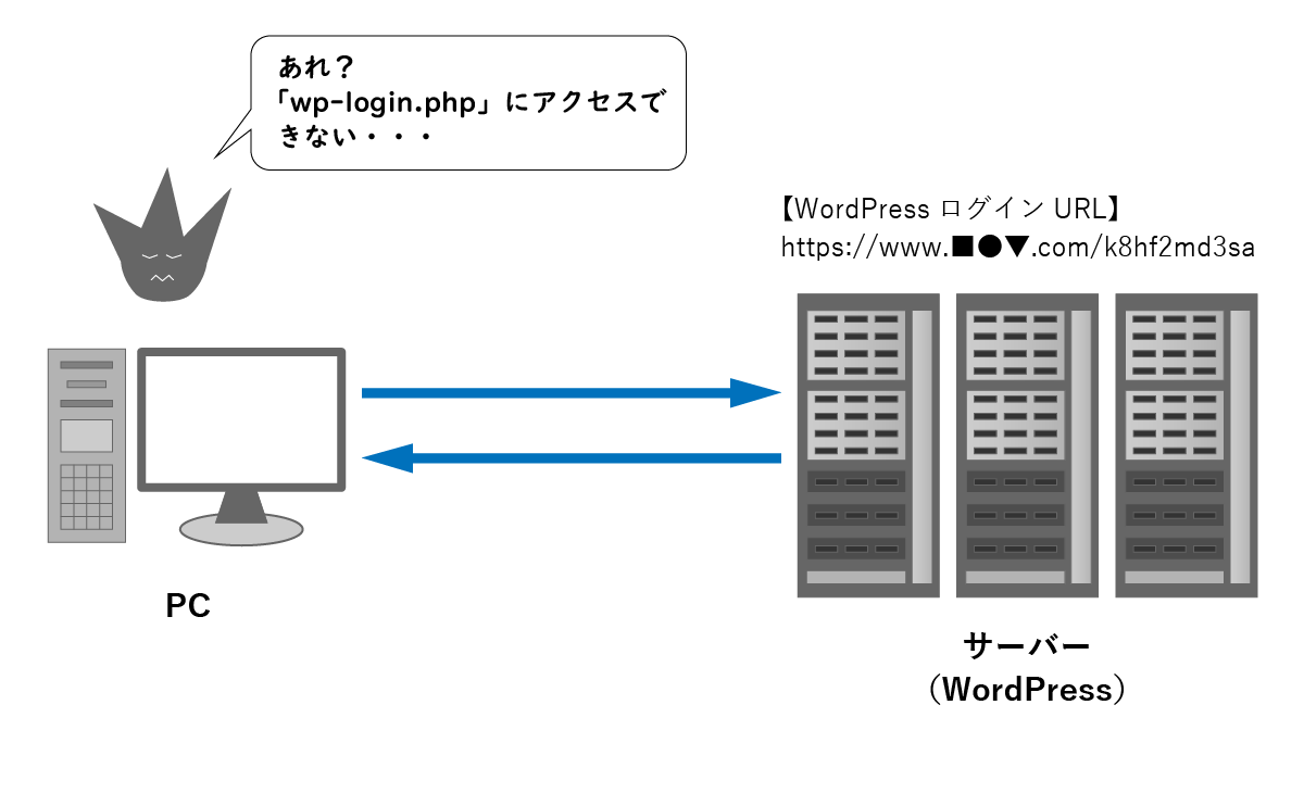 ログイン処理