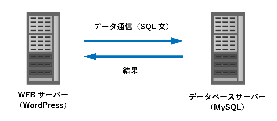 WordPressデータベース