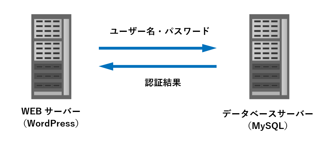 WordPressデータベース認証フロー
