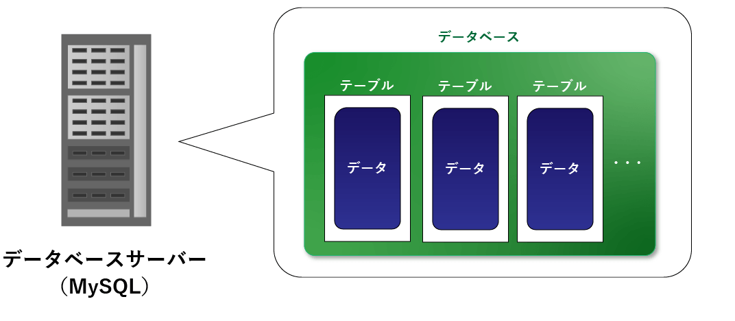 データベース構成図